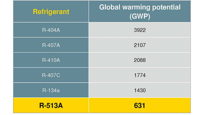 冷媒の地球温暖化係数（GWP）の比較
