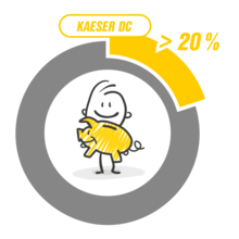 DCシリーズの吸着式ドライヤーを使用すると、メンテナンスコストが最大20%削減されます。