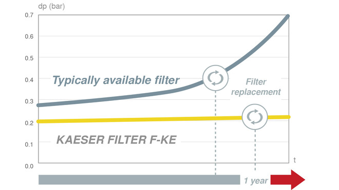 ケーザー・フィルターシリーズ、0.6～32.0 m³/分 – KAESER