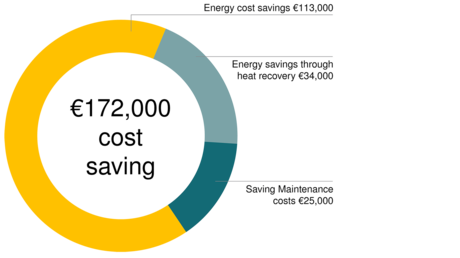 アイトルフのZF Friedrichshafen社では、ケーザー社圧縮空気システムを導入して、年間172,000ユーロのコスト削減を達成