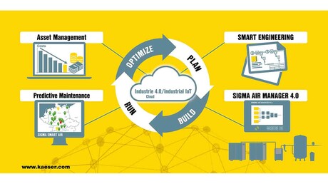ケーザー・コンプレッサー社は、圧縮空気セクターにIndustrie 4.0ソリューションを提供しています。