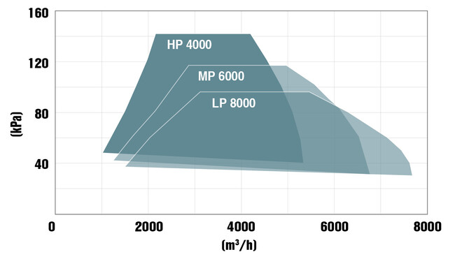 ケーザー・コンプレッサーのターボブロワー（150 kW）の性能範囲。