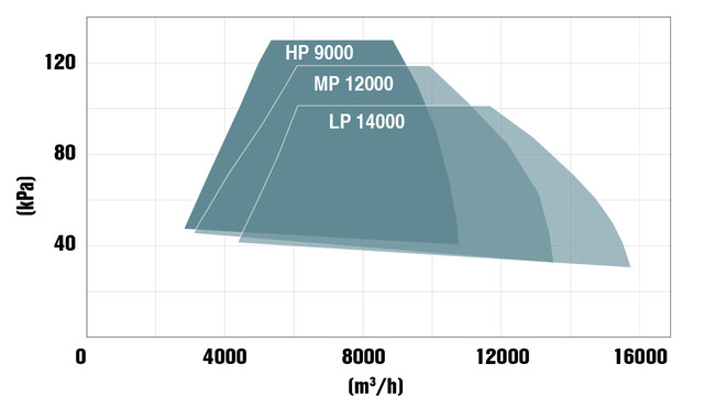 ケーザー・コンプレッサーのターボブロワー（300 kW）の性能範囲。