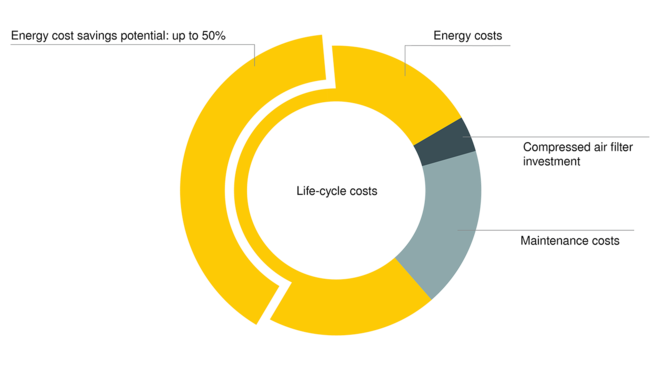 ケーザー・フィルター：圧力損失を最小限に抑えて、費用を最大限に節約