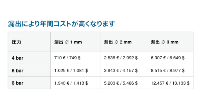 リークは年間最大12,457ユーロものコストをもたらすおそれがあります。
